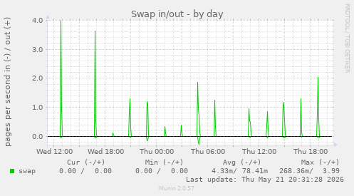 Swap in/out