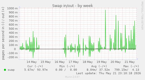 Swap in/out