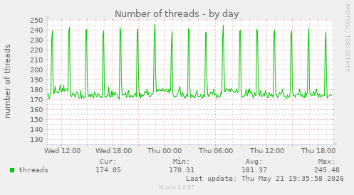 Number of threads
