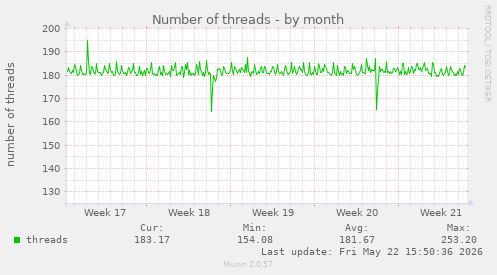 Number of threads