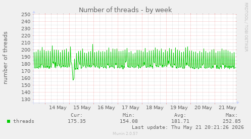 Number of threads