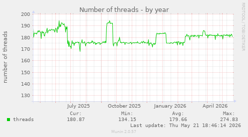 Number of threads