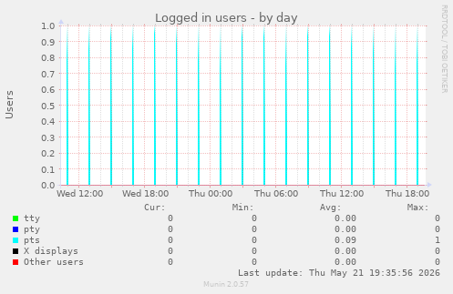 Logged in users