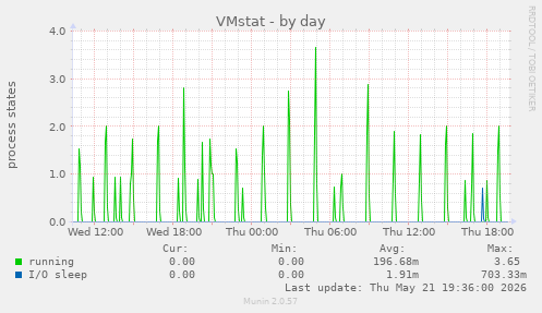 VMstat