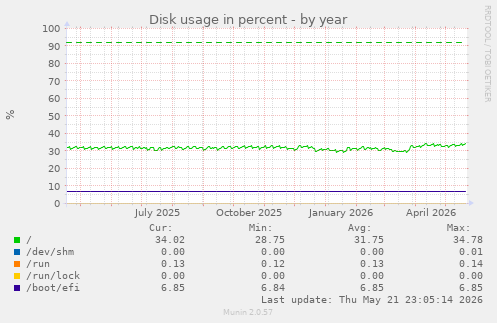 yearly graph
