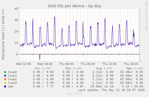 Disk IOs per device