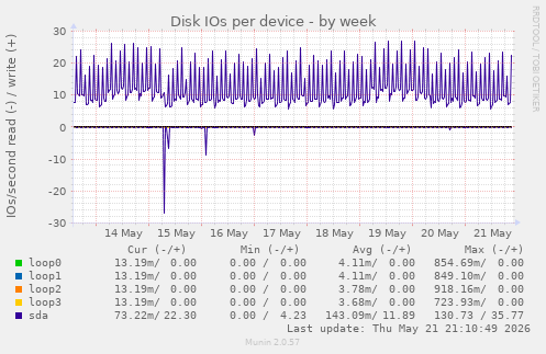 Disk IOs per device