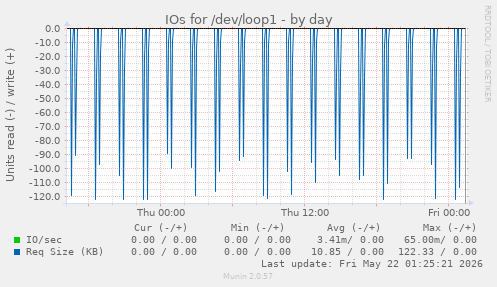 IOs for /dev/loop1