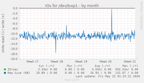 monthly graph