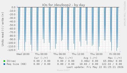 IOs for /dev/loop2
