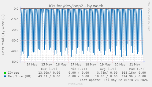 IOs for /dev/loop2