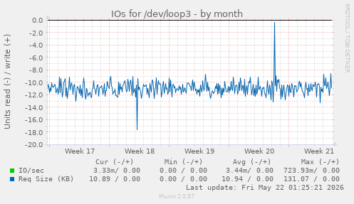 monthly graph