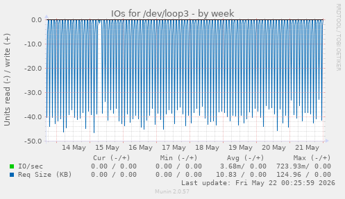 IOs for /dev/loop3
