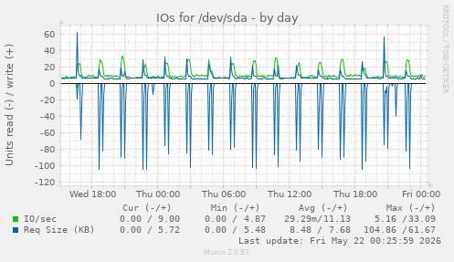 IOs for /dev/sda