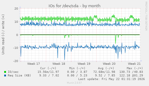 monthly graph