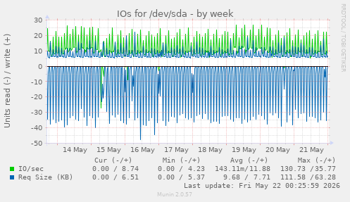 IOs for /dev/sda