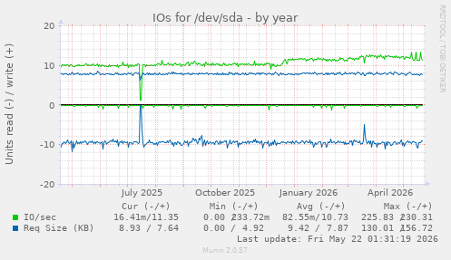 yearly graph