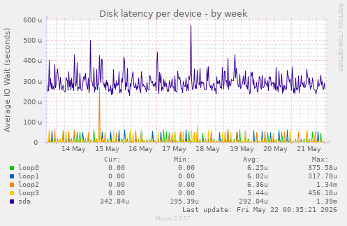 Disk latency per device