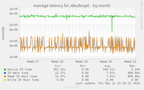Average latency for /dev/loop0