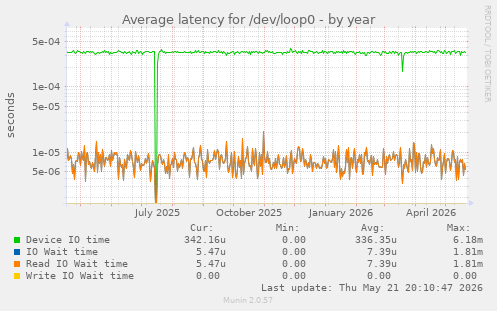 Average latency for /dev/loop0