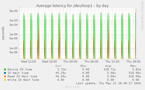 Average latency for /dev/loop1
