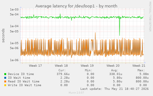 Average latency for /dev/loop1