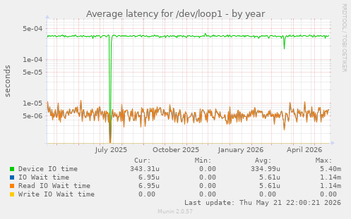Average latency for /dev/loop1