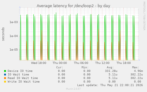 Average latency for /dev/loop2