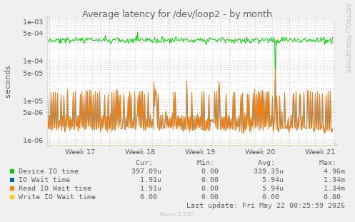 Average latency for /dev/loop2
