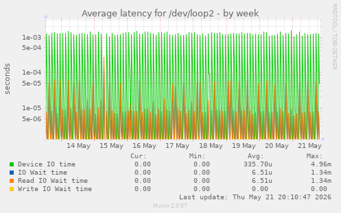 Average latency for /dev/loop2