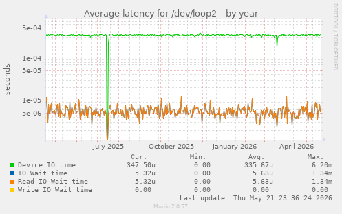 Average latency for /dev/loop2