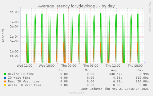 Average latency for /dev/loop3