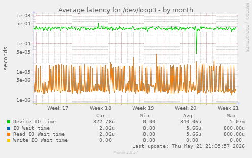 Average latency for /dev/loop3