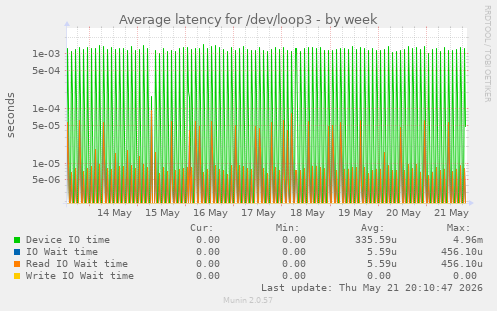 Average latency for /dev/loop3