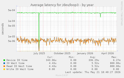 Average latency for /dev/loop3