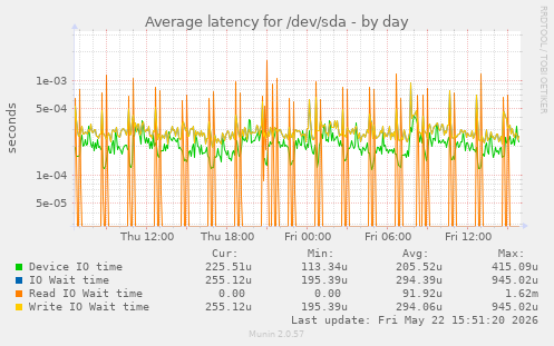 Average latency for /dev/sda