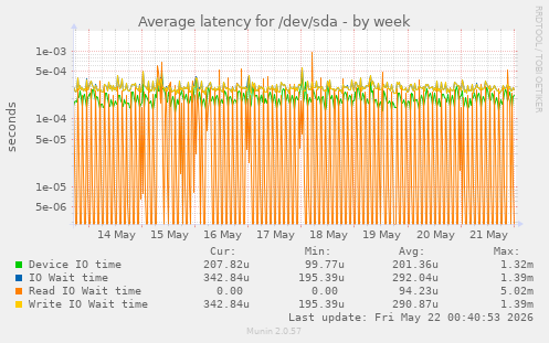Average latency for /dev/sda