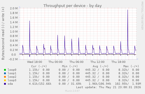 Throughput per device