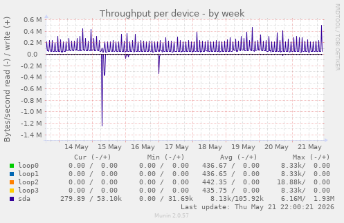 Throughput per device