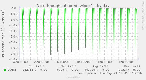 Disk throughput for /dev/loop1