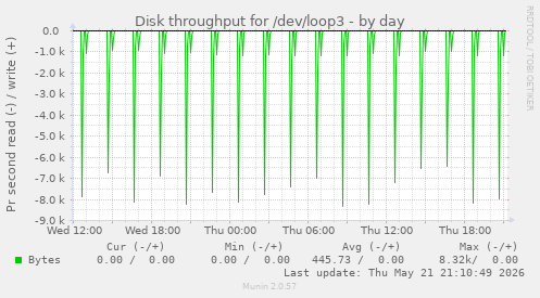 Disk throughput for /dev/loop3