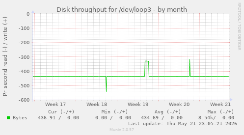 monthly graph