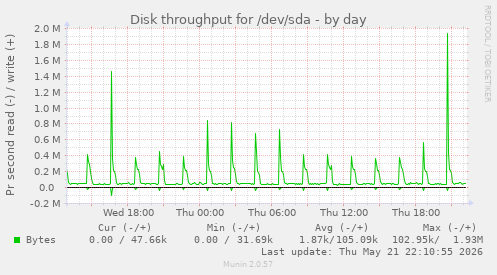 Disk throughput for /dev/sda