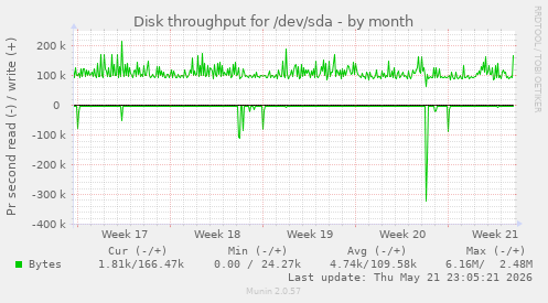 monthly graph