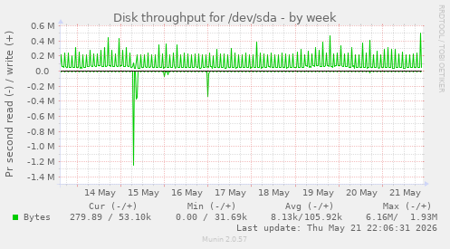 Disk throughput for /dev/sda
