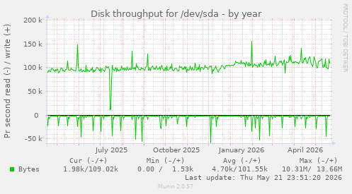yearly graph