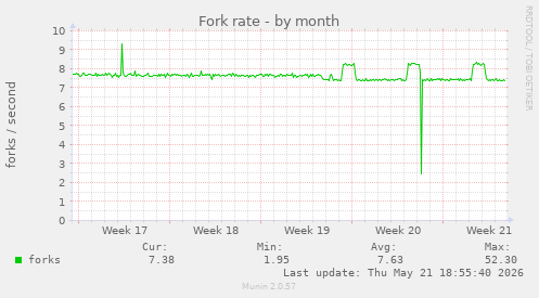 Fork rate