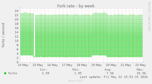 Fork rate