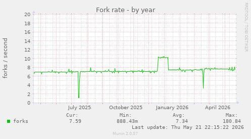 Fork rate