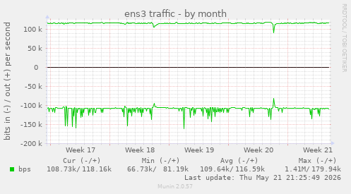 ens3 traffic